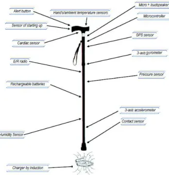 Fig. 1. Various sensors proposed in CANet project [1]
