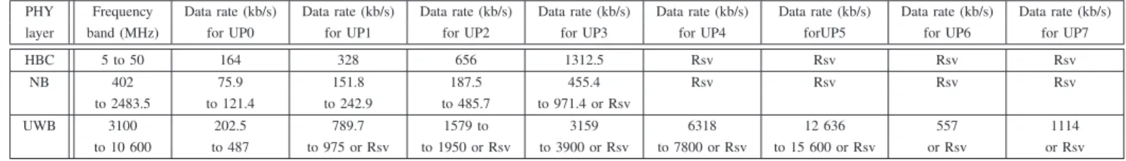 TABLE I. D ATA RATES DEFINED BY IEEE 802.15.6 ( WHERE RSV MEANS RESERVED OR UNDEFINED ) [3]