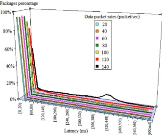Fig. 6. Data packet outcome breakdown for different nodes and variable packet rates