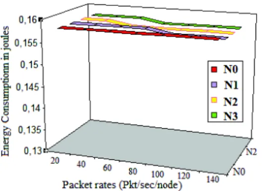 Fig. 8. Consumed energy for different nodes and variable packet rates