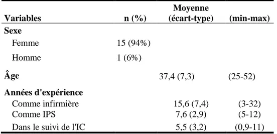 Tableau 2  Caractéristiques de l'échantillon (n=16)  Variables   n (%)  Moyenne   (écart-type)  (min-max)  Sexe           Femme  15 (94%)        Homme  1 (6%)        Âge     37,4 (7,3)  (25-52)  Années d'expérience   Comme infirmière     15,6 (7,4)  (3-32)