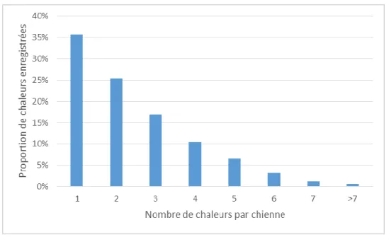 Figure 2. Distribution du nombre de chaleurs enregistrées par chienne (n = 46 393)