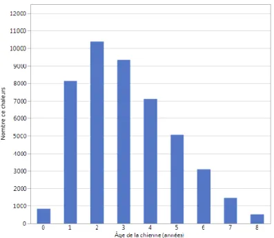 Figure 4. Distribution de l’âge des chiennes à la mise à la reproduction (n = 46 393)