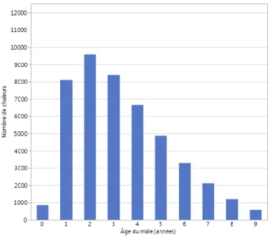 Figure 5. Distribution de l’âge des mâles (n = 46 393) 