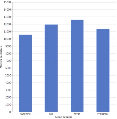 Figure 6. Distribution de la saison de saillie (n = 46 393) 