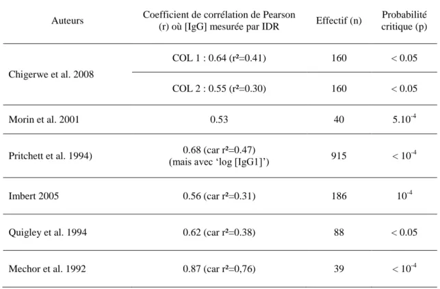 Tableau  4 :  Comparaison  des  coefficients  de  corrélation  entre  la  densité  mesurée  au  colostromètre  et  la  concentration en IgG1 mesurée par la méthode de référence (IDR) 