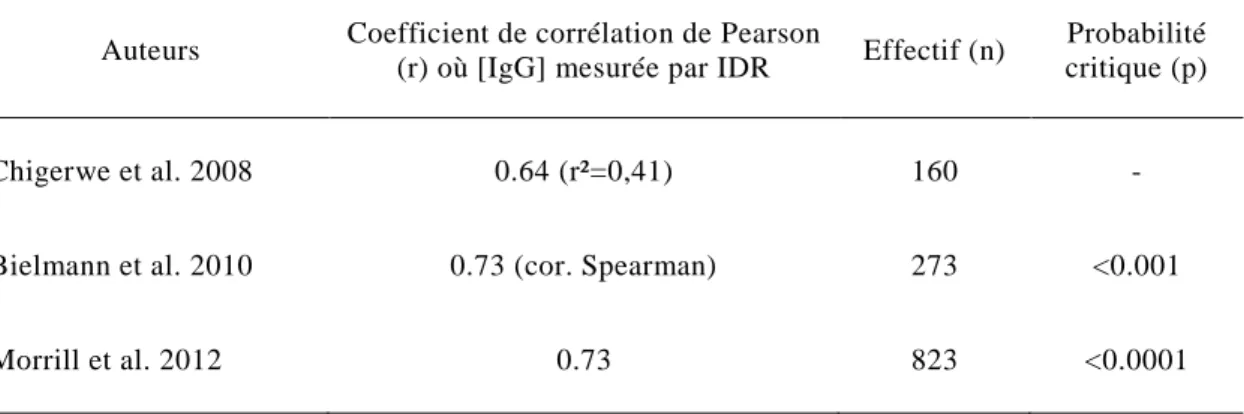 Tableau 8 : Comparaison des coefficients de corrélation entre l’indice de réfractométrie numérique et la  concentration en IgG1 mesurée pas la méthode de référence (IDR) 