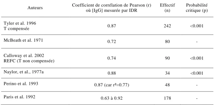 Tableau  12 :  Comparaison  des  coefficients  de  corrélation  entre  le  taux  de  protéines  mesuré  par  réfractométrie optique et la concentration en IgG mesurée pas la méthode de référence (IDR) 
