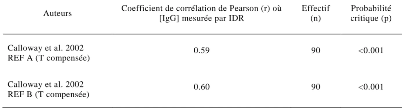 Tableau 15 : Sensibilité et spécificité des réfractomètres numériques aux différents seuils de décision pour  la détection des concentrations sériques en IgG1 inférieures à 10 g/L 