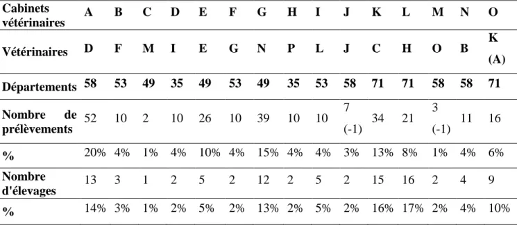 Tableau  20 :  Cabinets  vétérinaires,  vétérinaires,  nombre  de  prélèvements  colostraux  et  sanguins  et  nombre d’élevages   Cabinets  vétérinaires  A  B  C  D  E  F  G  H  I  J  K  L  M  N  O  Vétérinaires  D  F  M  I  E  G  N  P  L  J  C  H  O  B  