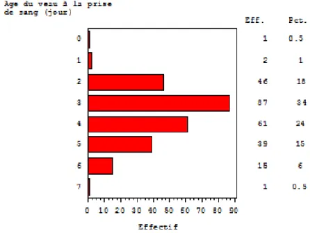 Figure 4 : Répartition des âges des veaux lors du prélèvement sanguin (en jours) 