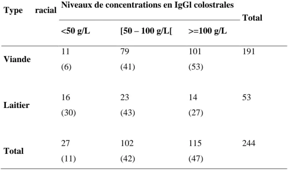 Tableau 21 : Concentration en IgGl colostrales en fonction du type racial (les pourcentages par ligne sont  entre parenthèses, 7 données manquantes concernant la race sont exclues) 