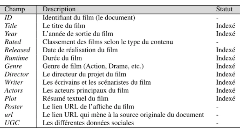 Tableau 1. Liste des différents champs d’un document dans la collection