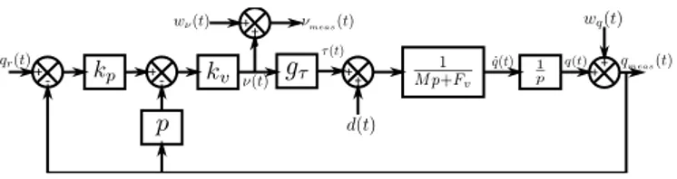 Fig. 2. Closed-loop block-diagram for  the EMPS prototype  The  measurement noise of the control signal (resp
