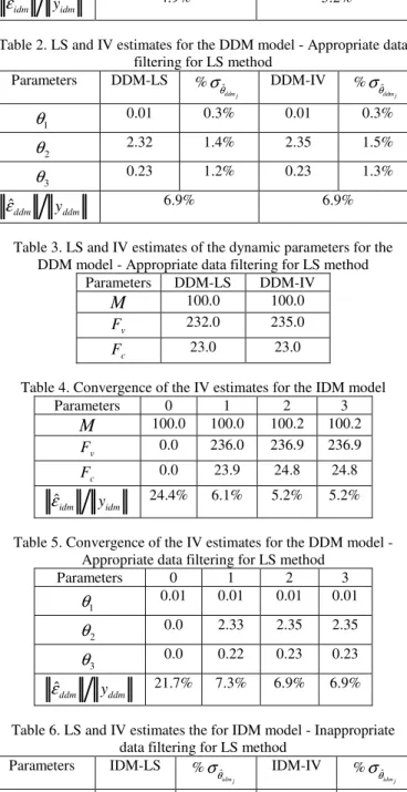 Table 2. LS and IV estimates for the DDM model - Appropriate data  filtering for LS method 