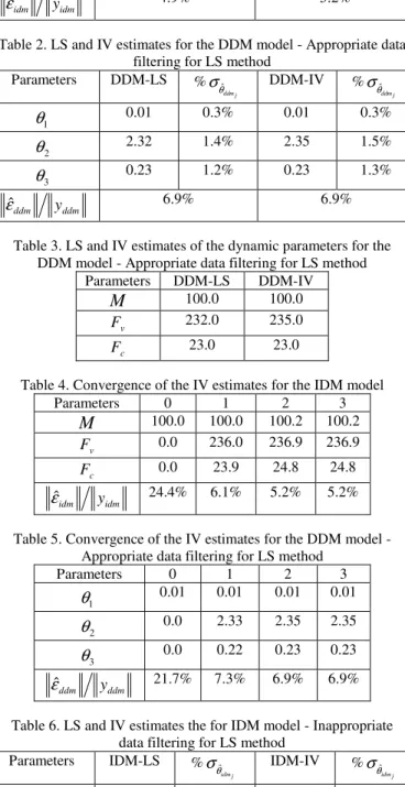 Table 2. LS and IV estimates for the DDM model - Appropriate data  filtering for LS method 