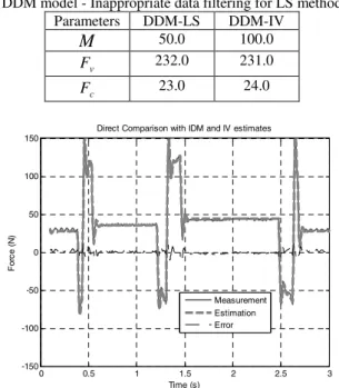 Table 7. LS and IV estimates for the DDM model - Inappropriate  data filtering for LS method 