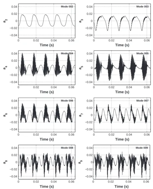 Fig. 21. Temporal coefficients a n of the first POD modes. D. Szubert et al. / Journal of Fluids and Structures 55 (2015) 276–302292