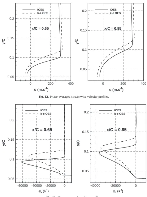 Fig. 33. Phase-averaged vorticity profiles.