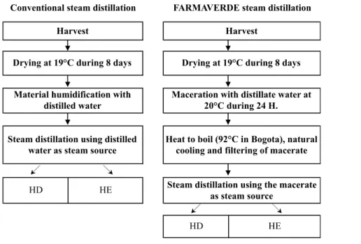 Figure 1. Conventional and Adapted Distillation Methods.