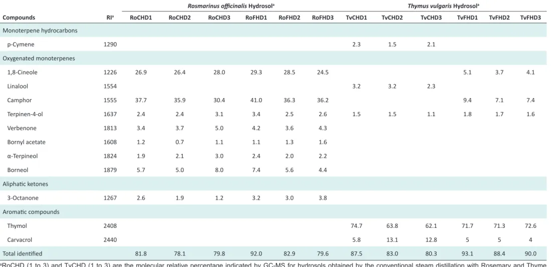 Table 2. Composition (Area %) of Rosmarinus officinalis and Thymus vulgaris Hydrosols Obtained by 2 Steam Distillation Methods