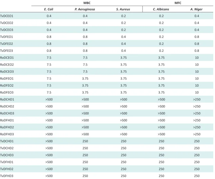 Table 4. MBC and MFC (µL/mL) of Thyme and Rosemary EOs and HDs obtained by 2 steam distillation methods