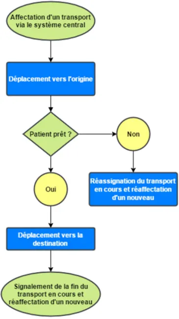 Figure 1 : Cartographie du processus de transport 