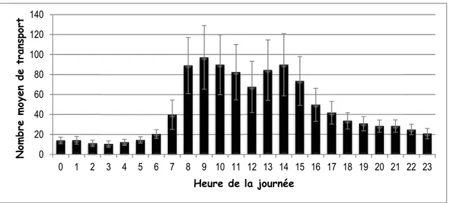 Figure 2 : Nombre de transport selon l'heure de la journée