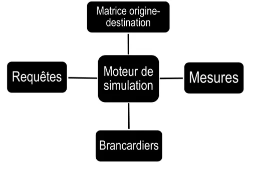 Figure 7 : Architecture du modèle de simulation