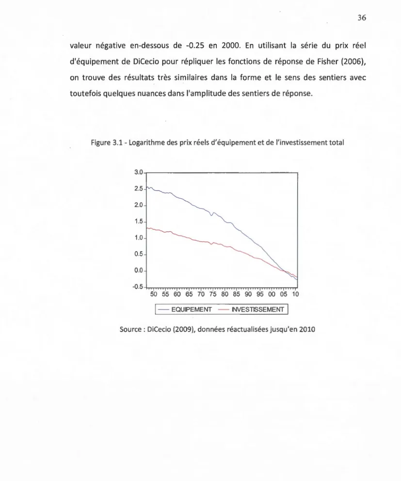 Figure  3.1- Logarithme des  prix réels  d'équipement et de  l'investissement total 