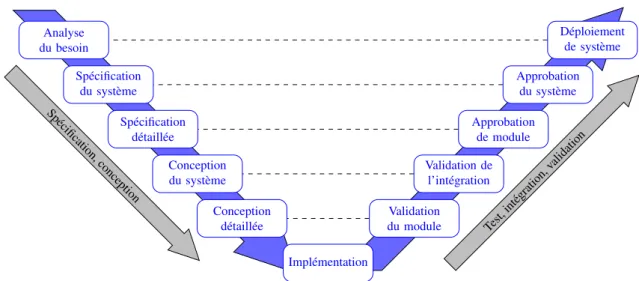 Figure 1.1 – Cycle de développement d’un produit industriel.