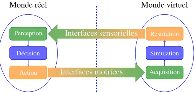 Figure 1.5 – Les interfaces comportementales pour l’immersion et l’interaction (inspiré de [Fuchs 06a]).