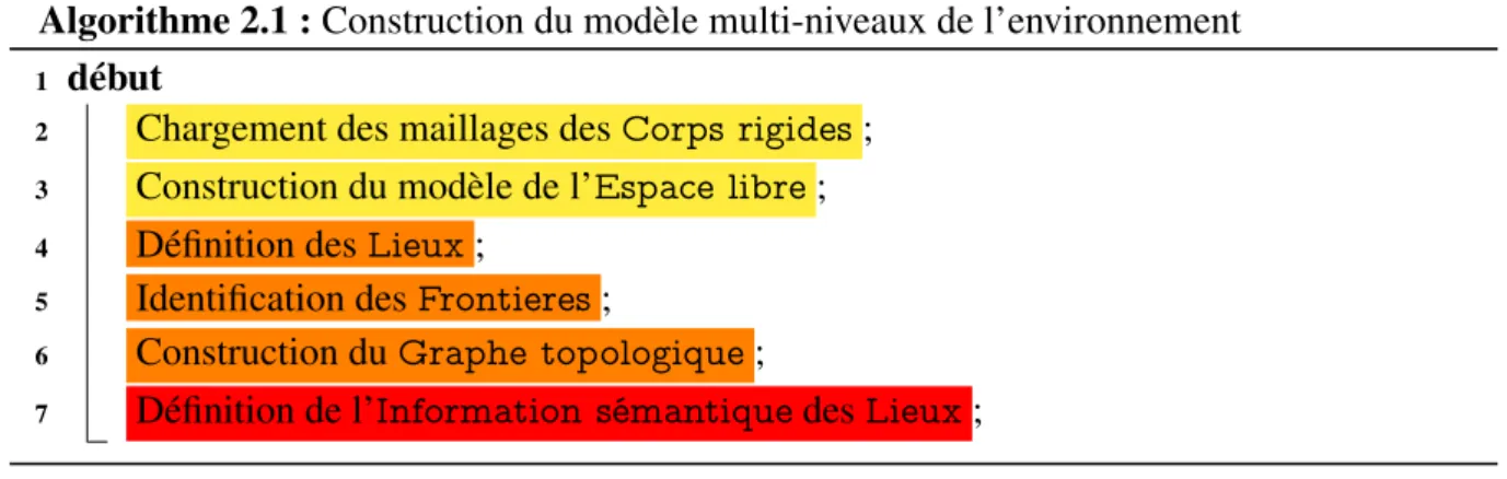 Figure 2.12 – Processus de décomposition octree.