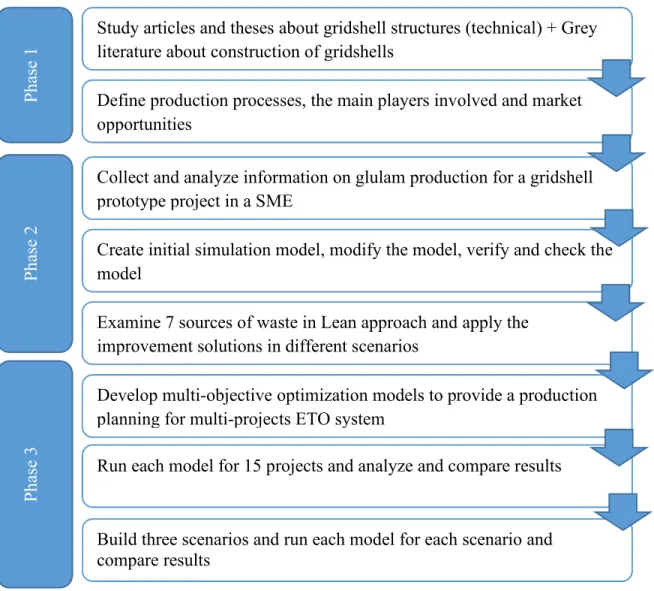 Figure 7. Methodology of the research 