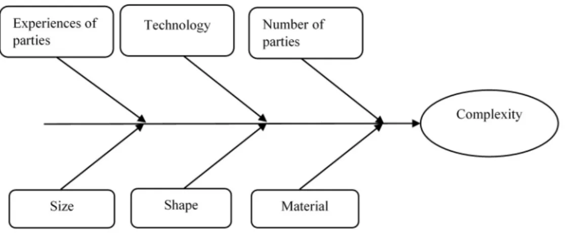 Figure 13. Cause and effect diagram for level of complexity in production of a gridshell  structure 