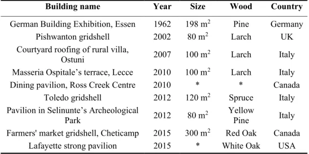 Table 4. Small Gridshells 