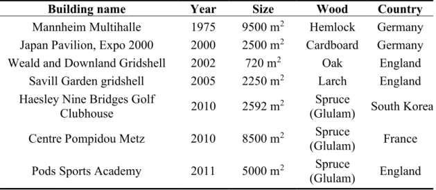Table 6. Large and Complex Gridshells 