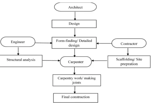 Figure 14. Diagram of the phases and partners involved for building a small and  medium-sized gridshell 