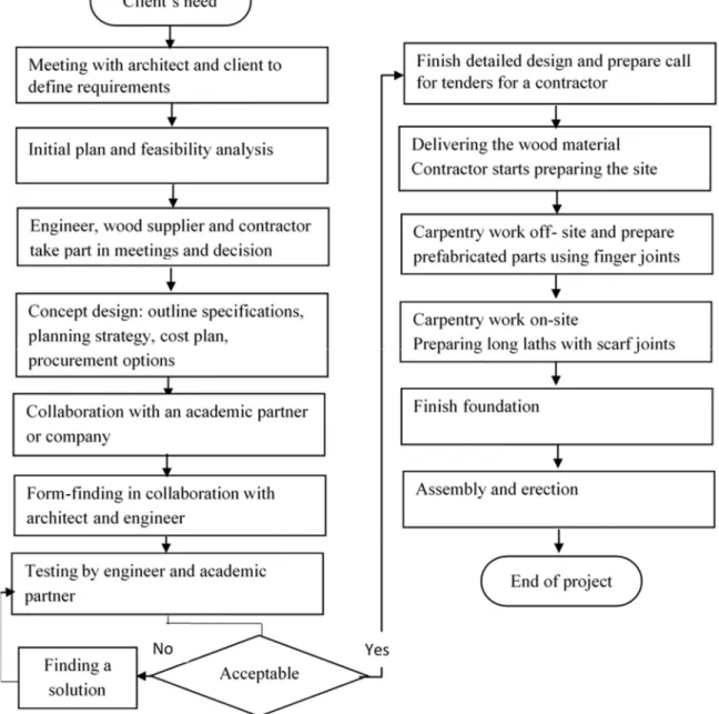 Figure 15. Production phases and partners involved for building a large and complex  gridshell 
