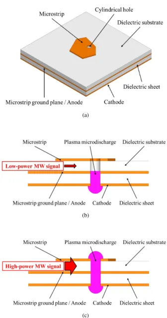 Fig. 2. Principle of a microstrip circuit with self-power-limiting capabilities using MCSD: (a) general geometry, (b) cut view with the limiter in the “off” state, and (c) cut view with the limiter in the “on” state.