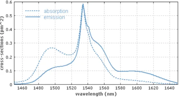 Figure 1.1 – The absorption and emission profiles of Erbium 3+ ions in phosphate (P 2 O 5 )