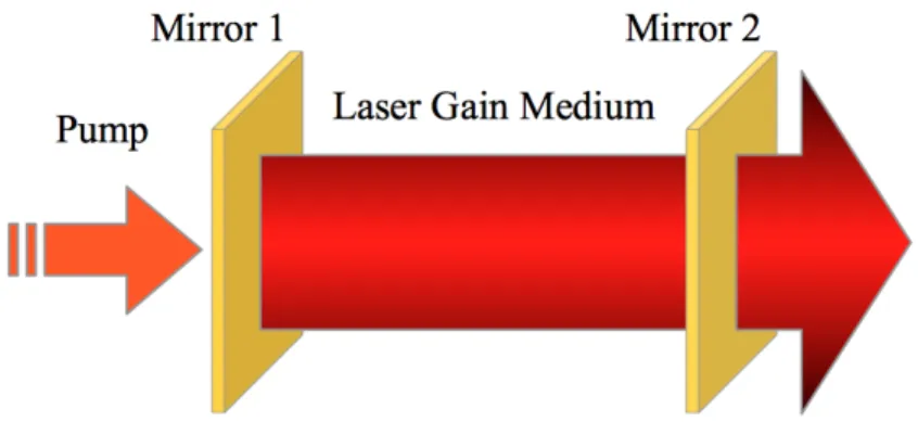 Figure 1.3 – A Laser cavity. Here, a gain medium resides between two mirrors. Mirror 1 is fully reflective, while mirror 2 is partially reflective and partially transmissive