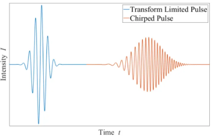 Figure 1.6 – A wave packet moving in space at some velocity v g . After experiencing GVD, the pulse is stretched, since its constituent frequencies have different group velocities