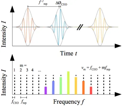 Figure 1.7 – A stabilized frequency comb. (top) In the time domain, a pulse train advances with a constant period between each pulse equal to the inverse of f rep , and a constant ∆φ CEO between subsequent pulses, as determined by f CEO 
