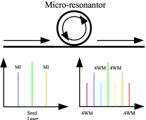 Figure 1.8 – A microresonator comb (above) formed by the placement of a resonator near the edge of a leaky waveguide, and (below) the evolution of its spectra