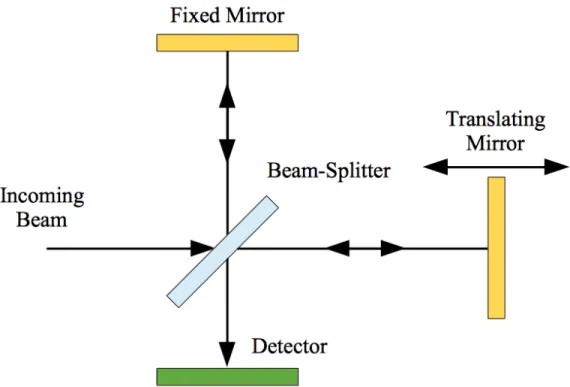 Figure 1.9 – A Michelson interferometric setup, consisting of a source laser, a beam-splitter, one fixed mirror, one translating mirror, and a detector