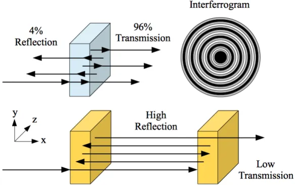 Figure 1.10 – A Fabry-Pérot cavity (etalon), in two forms. Each uses a well known fixed distance material (the cavity) to produce an interferogram, one with reflective mirrors and the other relying on fresnel reflections