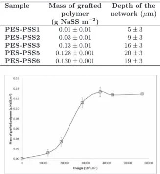 Table 1. Depth of the interpenetrated network and mass of grafted PSS (based on 3 samples per run).