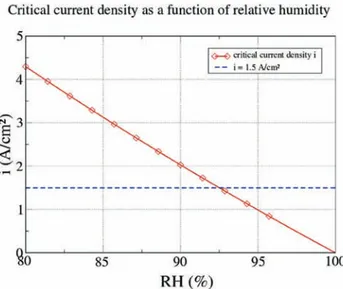 Fig. 2 e Critical current density i c as a function of relative humidity RH in the channel.