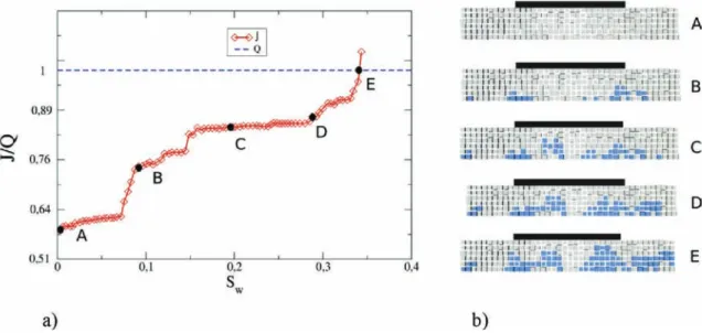 Fig. 4 e a) transferred water flux J for several invasion states of the GDL (T ¼ 80 ! C)